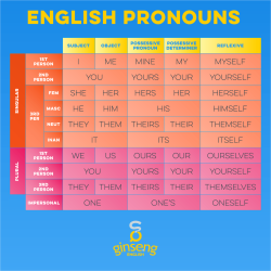 Spanish pronouns chart ar er ir