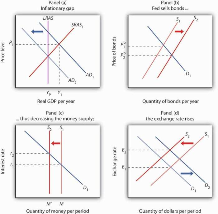 Contractionary monetary policy should initially change gross investment by