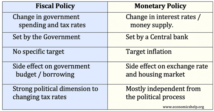 Monetary fed macroeconomics contractionary gap inflationary principles